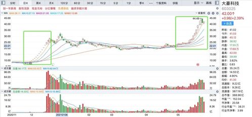 大豪科技 豪飲 二鍋頭,17個交易日股價翻倍,并購案尚存不確定性, 內幕交易 嫌疑未洗清